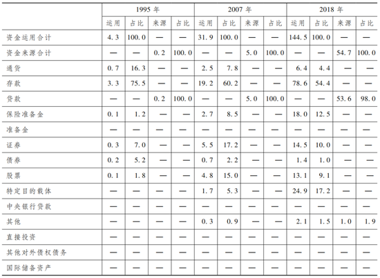 ע����2����6�е�ռ�Ⱦ�ָ��ϼ��ʽ�֮��������ռ��֮��Ϊ100%��������������Ĺ�ϵ��������֮�Ϳ��ܲ����ڶ�Ӧ�ܼ�����������Դ���й����������ʽ����������������˻��ʲ���ծ������