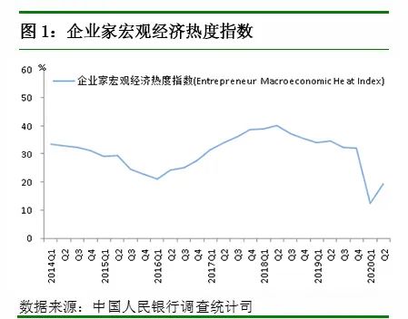 央行调查报告:62.0%的企业家以为宏观经济“偏冷”