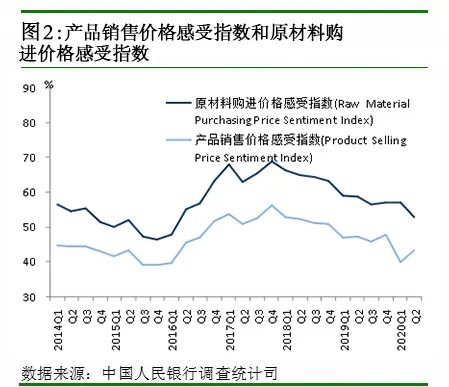 央行调查报告:62.0%的企业家以为宏观经济“偏冷”