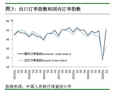 央行调查报告:62.0%的企业家以为宏观经济“偏冷”