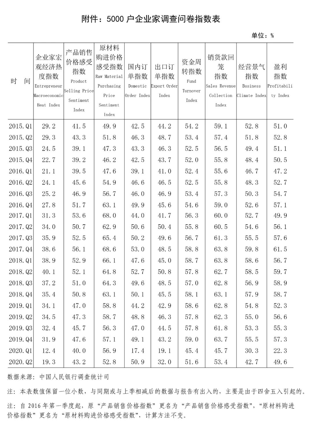 央行调查报告:62.0%的企业家以为宏观经济“偏冷”