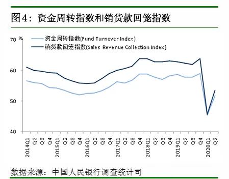 央行调查报告:62.0%的企业家以为宏观经济“偏冷”