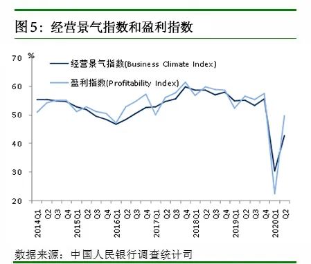 央行调查报告:62.0%的企业家以为宏观经济“偏冷”